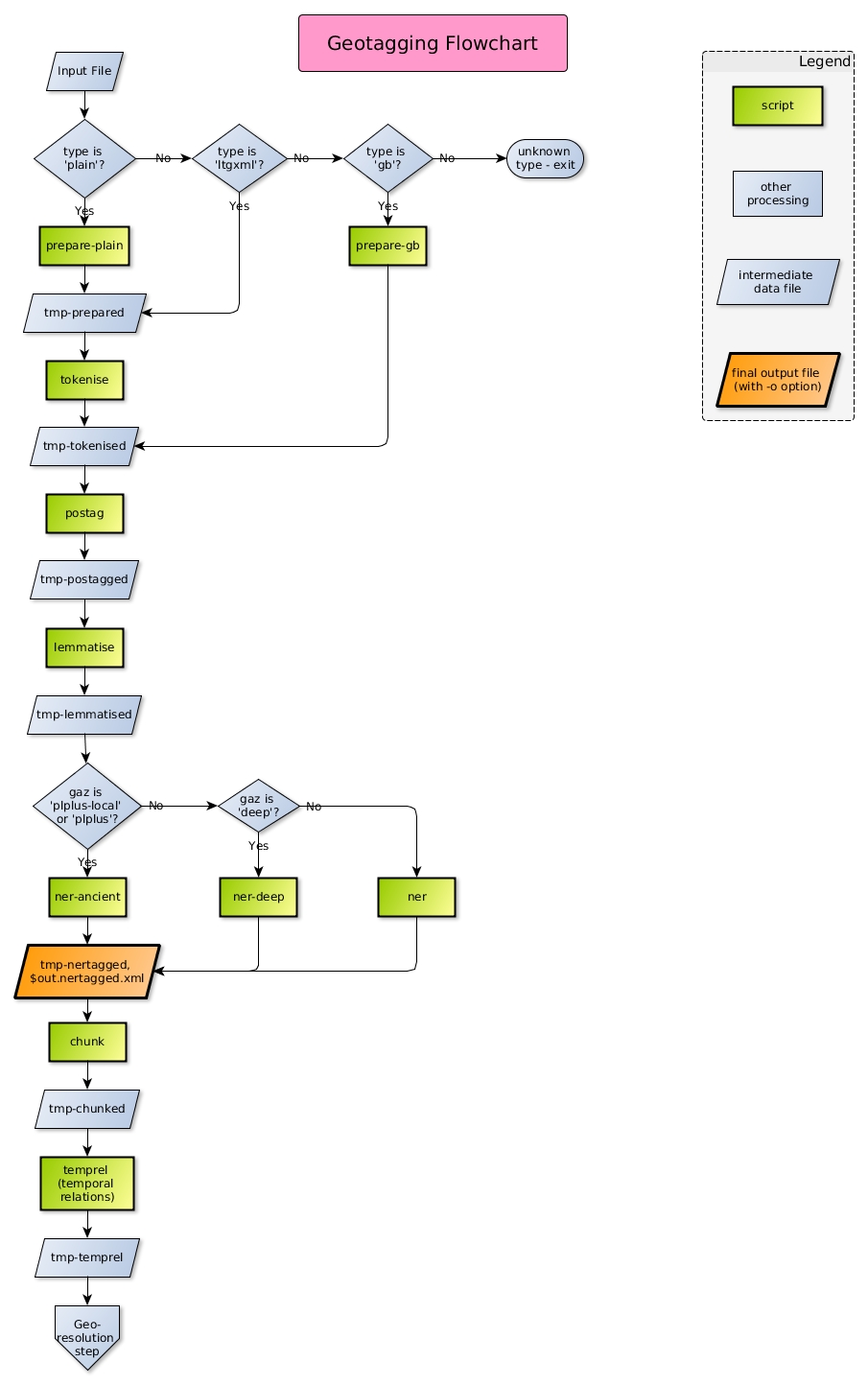 geotagging flowchart