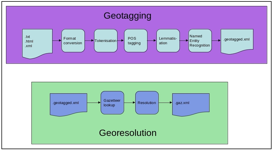 overview of geoparser pipeline