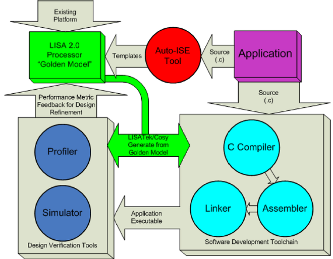 Compiler-in-loop methodology for ASIP design space exploration