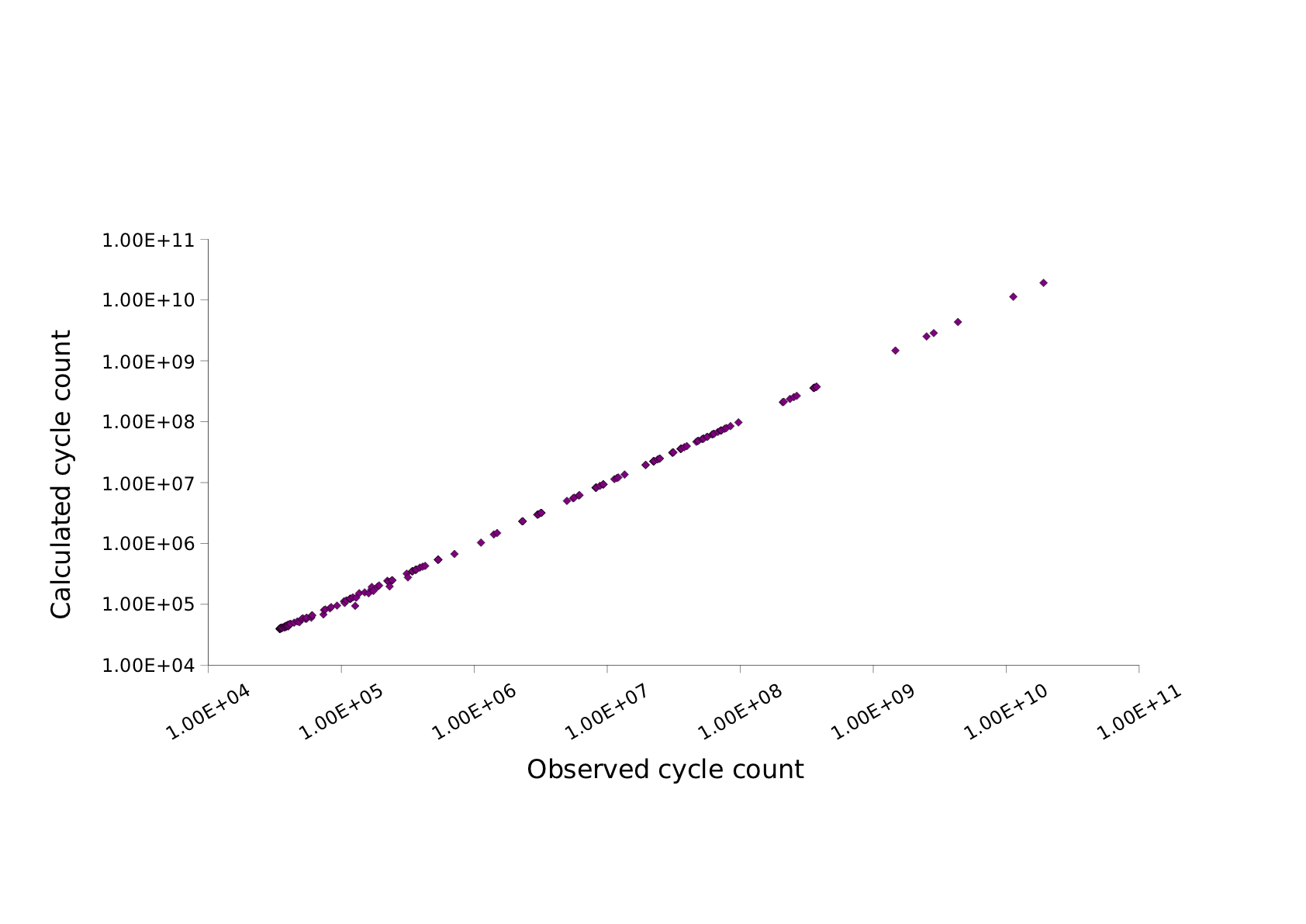Fast Cycle Approximate Simulation - Regression