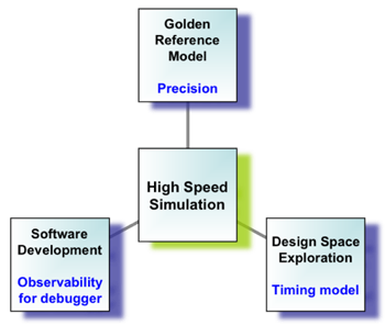 High Speed Simulation - Goals