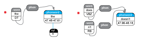 Relationship of words to phonwords